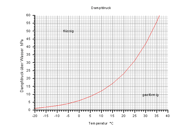 Sättigungsdampfdruck