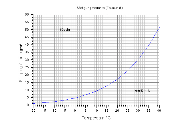 Dampfdruck Und Sättigungsfeuchte Taupunkt 